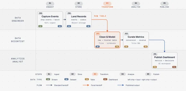 Data flow